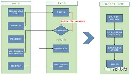 【跨境实操】站外引流&推广渠道开发实操 I