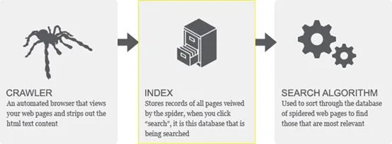 亚马逊A9算法解析之Indexing