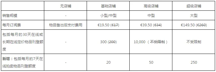 eBay法国、意大利和西班牙站店铺价格变更公告
