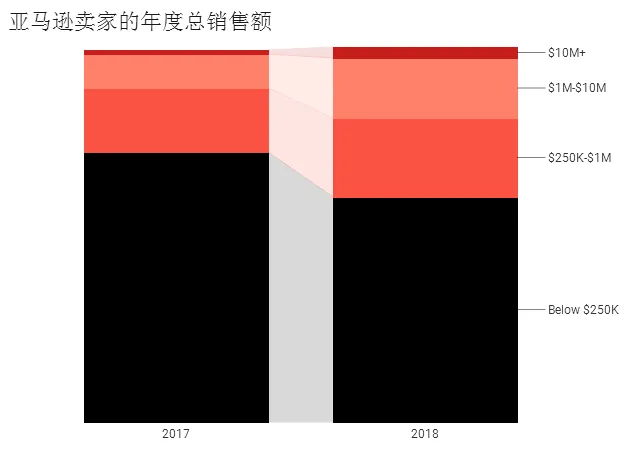 19%的亚马逊卖家年销超$100万,大卖最担忧的是……