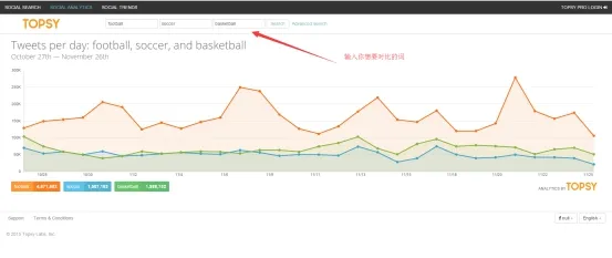 如何利用社交工具来分析你的竞争对手