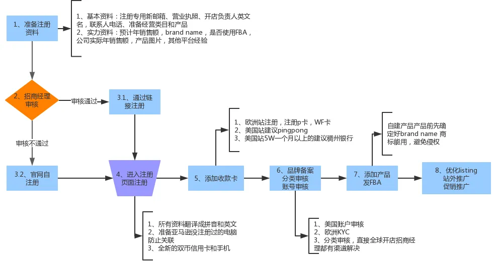 2018年最新亚马逊全球开店账号注册流程详解