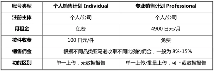 日本亚马逊开店注册步骤教程