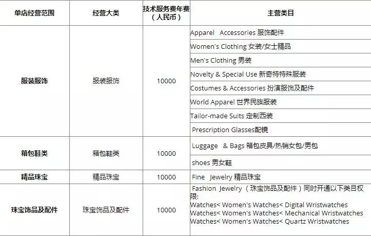 速卖通这些大类商品发布权限共享，卖家可以省钱了！