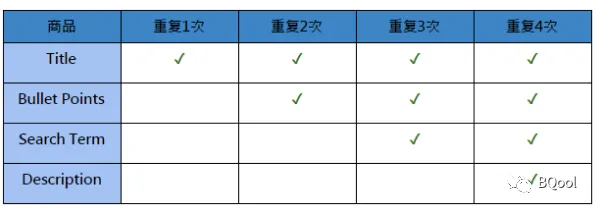 重复的关键词对于搜索排名是否有帮助？（实操分享）