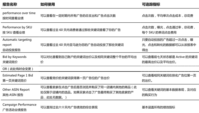 亚马逊SP广告操作