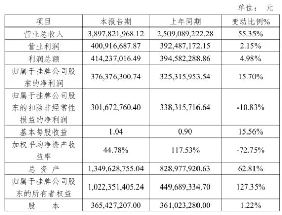 营收38.98亿 净利润3.76亿 安克创新公布2017年业绩快报