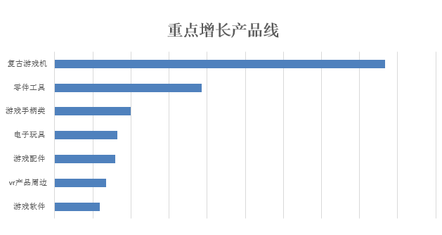 海外市场猛增433%，复刻游戏机引爆敦煌网电玩游戏多款产品热销