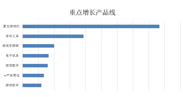 海外市场猛增433%,复刻游戏机引爆敦煌网电玩游戏多款产品热销