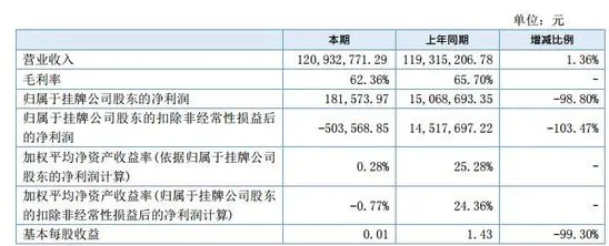 F2C模式有危机?百事泰半年利润同比跌98.8%