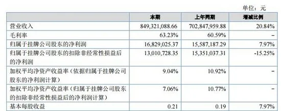 (赛维电商半年度财报数据) (赛维电商半年度财报数据)