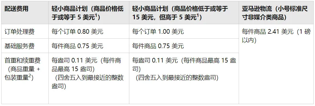 【老魏聊电商】亚马逊FBA轻小计划详解