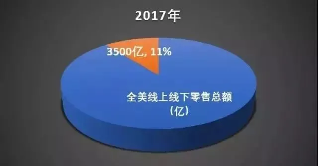 2018年跨境电商美国卖家的生存报告!
