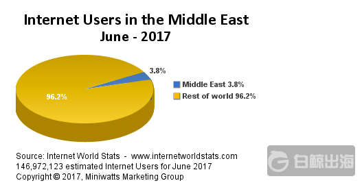 中东北非地区电子商务市场规模增长迅速，到2020年达2000亿美元