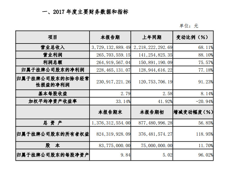 【Hi夜话】傲基电商2017全年营收37.29亿 净利润增长75%，PingPong完成B3轮融资