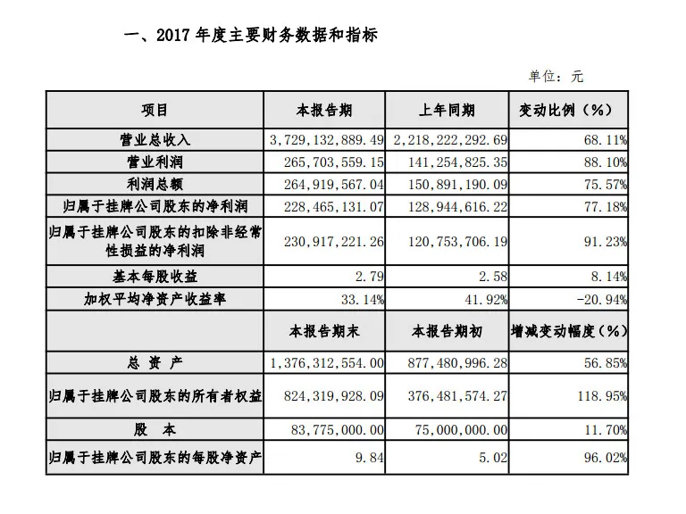 傲基电商2017业绩快报发布,全年营收37.29亿增幅超过68%