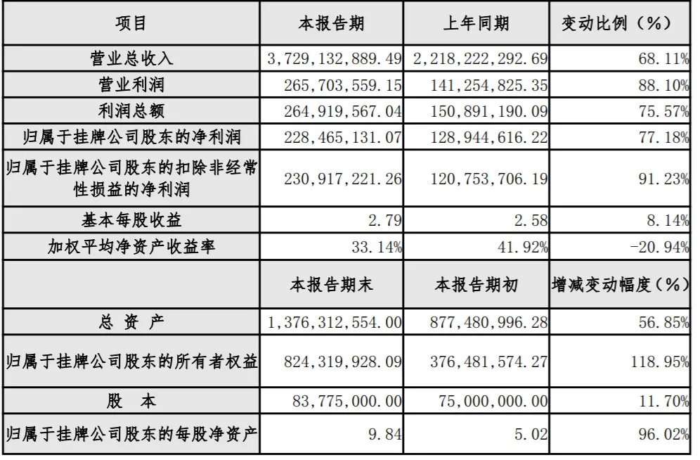 营收超过37.2亿元 这家跨境电商公布2017年业绩快报了
