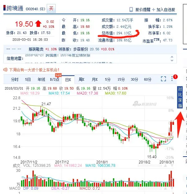 18天资产多了近10亿,这才是跨境卖家赚钱的正确姿势……