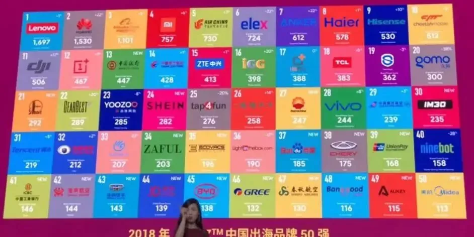 Anker、棒谷、傲基入围中国出海品牌50强,比他们更牛的是……