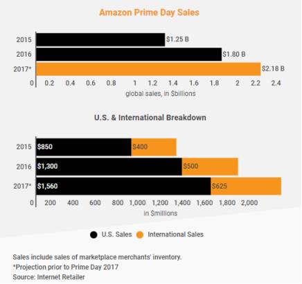 2017年Prime Day，亚马逊全站销售额预计将突破20亿美元