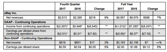 eBay第四季度营收26.13亿美元 同比增9%