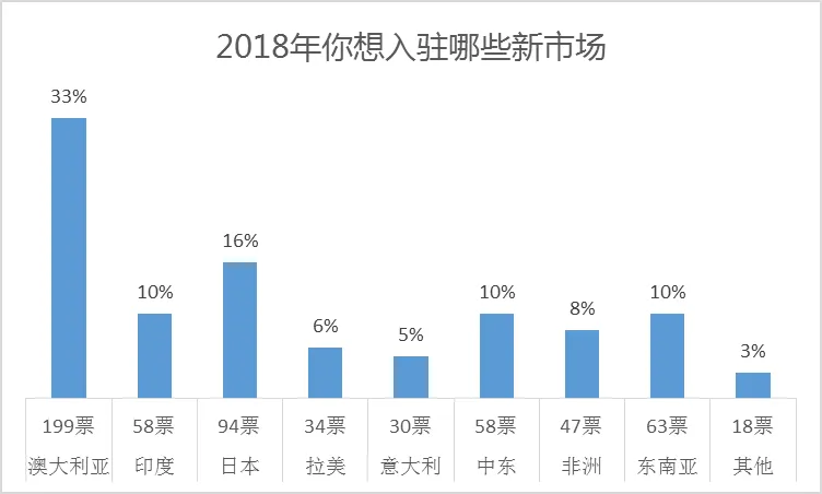 小卖家变形记:2018年如何避开大卖家的碾压?