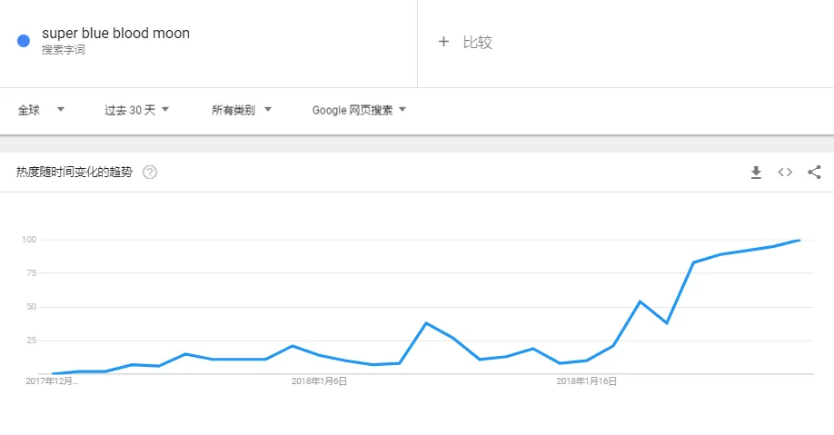 “超级蓝色血月”下周上演,会催生日食眼镜级爆款吗?