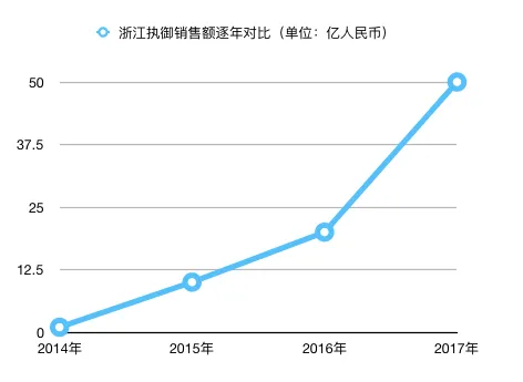 浙江执御是怎样一步步发展起来的?
