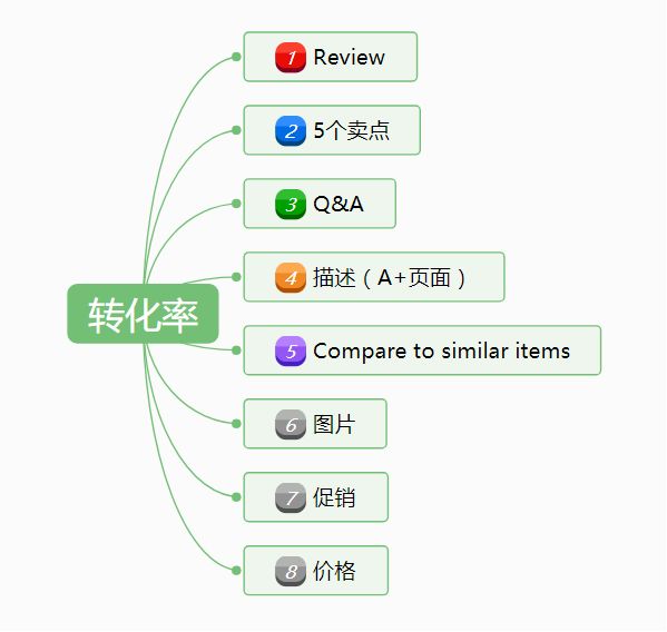 还在乱改Listing？小心5单变1单！