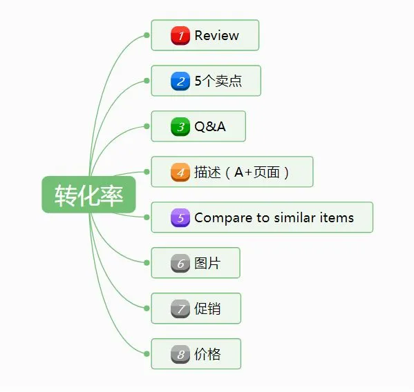 还在乱改Listing?小心5单变1单!