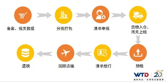 广州版9610,跨境电商的革命