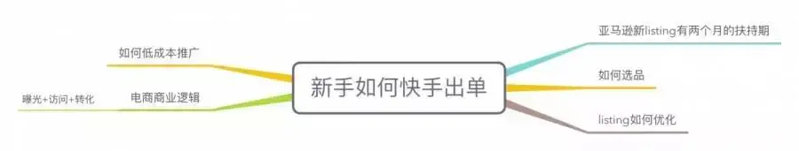 亚马逊新手如何快速低成本出单?其实超简单!