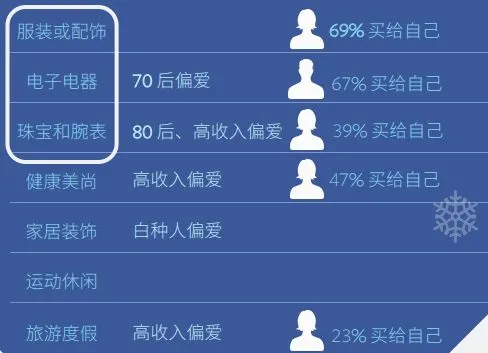 2018节日营销必备:欧美国家节日热销礼物品类排行榜