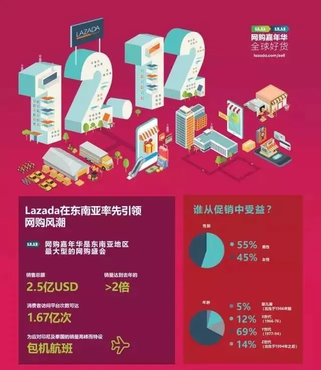 【Hi夜话】东南亚电商市场又爆了,lazada双12在破纪录