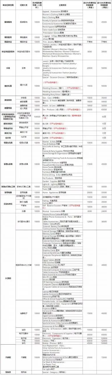 速卖通今起禁止新卖家入驻,2张图带你了解2018招商新变化