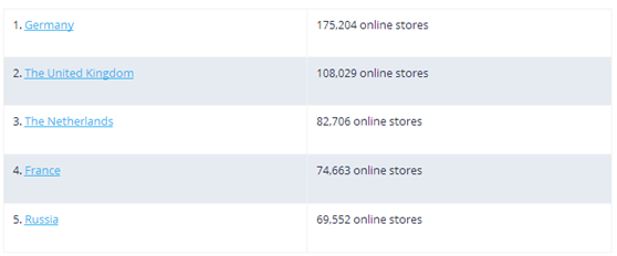 欧洲电商网站数量超80万，排名前三的国家有哪些？