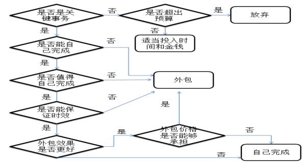 从零开始的亚马逊 ——事有轻重缓急