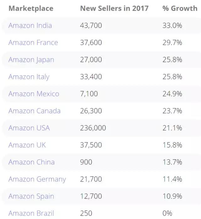 每30秒就有一名卖家入驻亚马逊，真的吓到我了