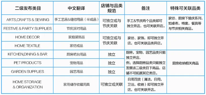 速卖通发布2017家居行业品类与店铺规范