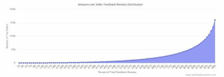 卖家要哭瞎!亚马逊有500万卖家,只有25%赚钱了?