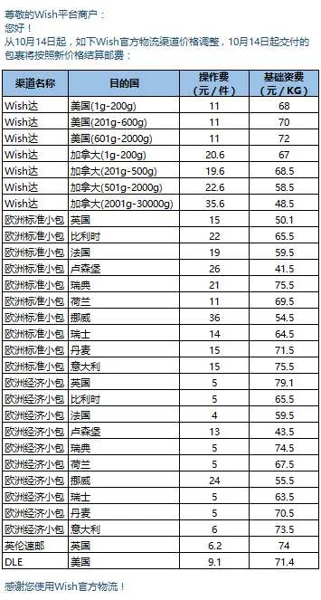 卖家悉知!Wish邮/Wish达发布部分产品旺季价格调整通知