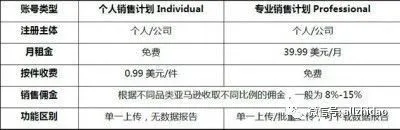 干货 | 运营亚马逊店铺到底要投入多少钱?