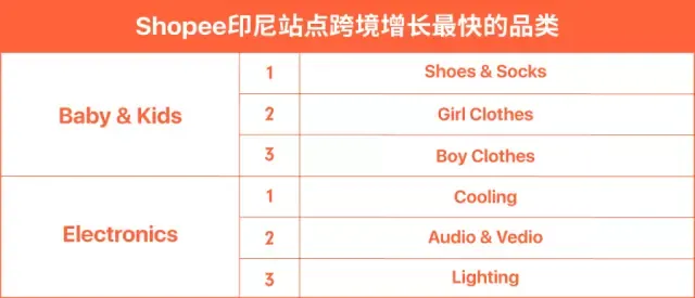 【绝密】Shopee印尼站热卖爆款品类解析 【绝密】Shopee印尼站热卖爆款品类解析