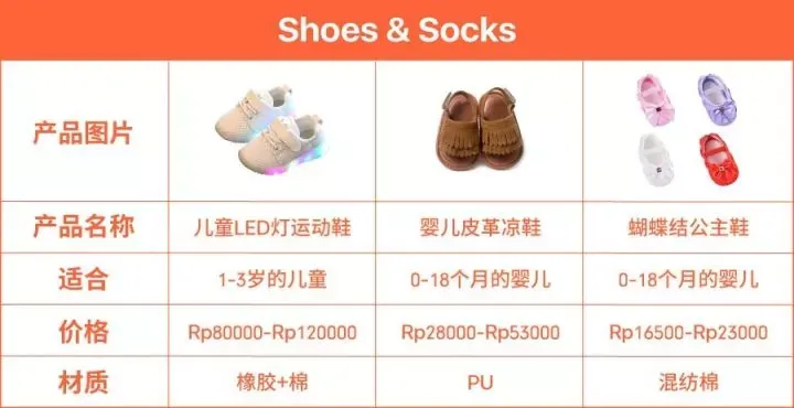 【绝密】Shopee印尼站热卖爆款品类解析 【绝密】Shopee印尼站热卖爆款品类解析