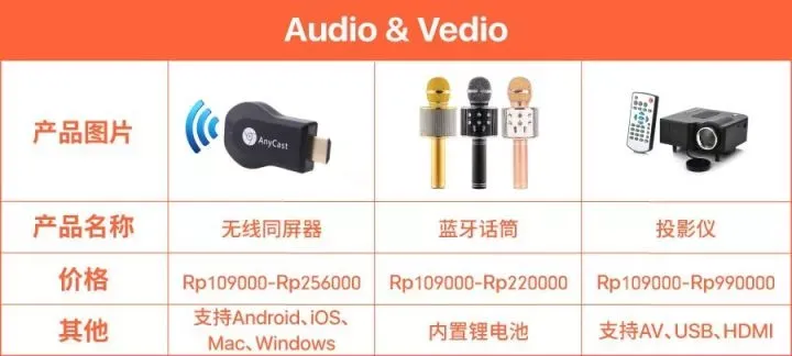 【绝密】Shopee印尼站热卖爆款品类解析 【绝密】Shopee印尼站热卖爆款品类解析