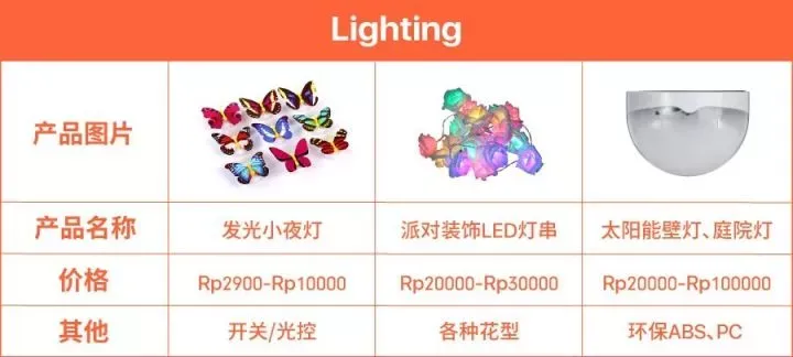 【绝密】Shopee印尼站热卖爆款品类解析 【绝密】Shopee印尼站热卖爆款品类解析