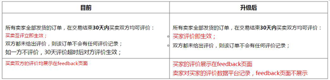 速卖通将于10月16日起将升级评价生效规则