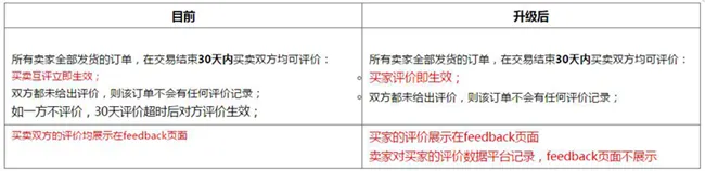 速卖通将于10月16日起将升级评价生效规则