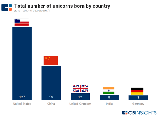 中国紧步追赶美国，成为独角兽企业聚集地