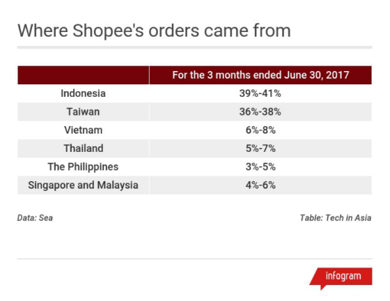 外媒：占据东南亚电商市场最大份额的是Shopee还是Lazada？